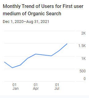 C- GA4 - Monthly organic users