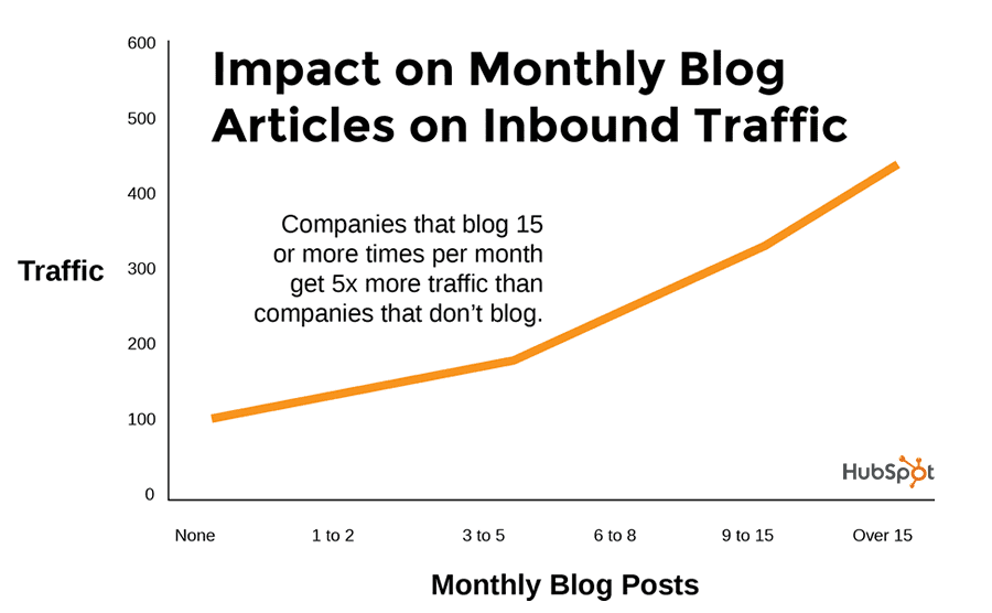 Impact on Monthly Blog Articles on Inbound Traffic Chart
