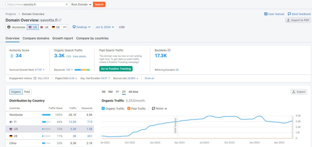 Savotta SEMrush