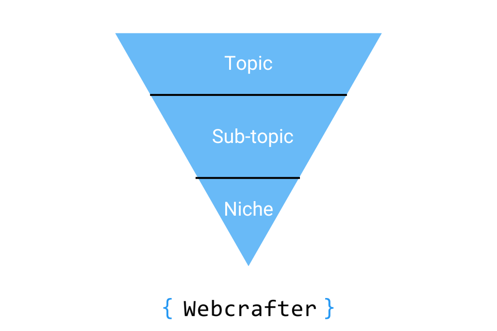 blog structuur