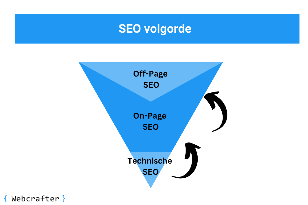 SEO volgorde volgorde van seo