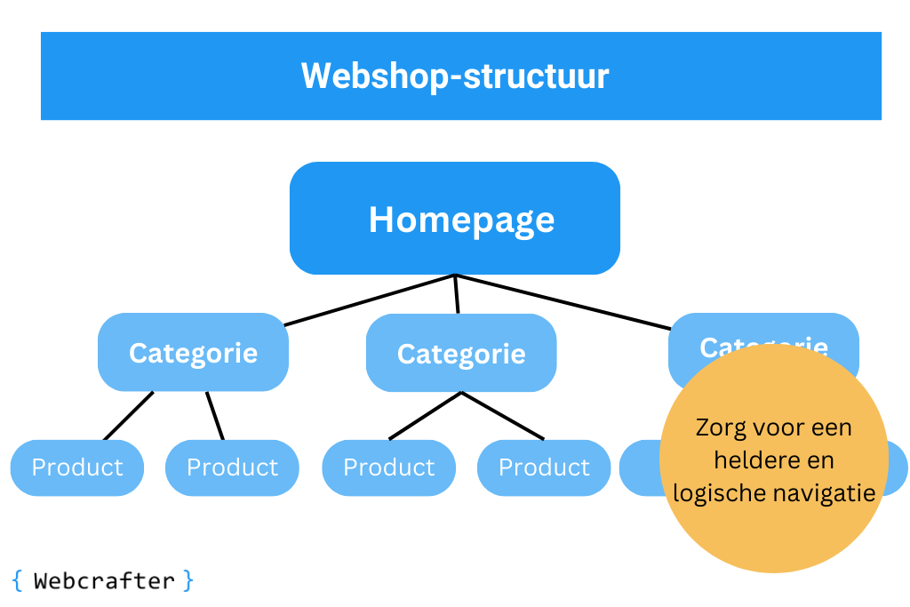 logische webshop structuur