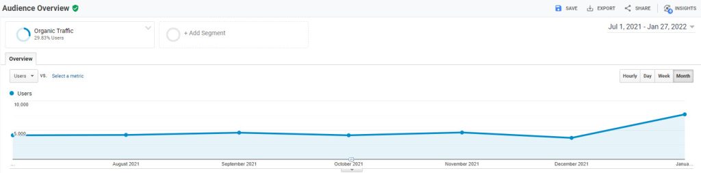 JB google analytics growth