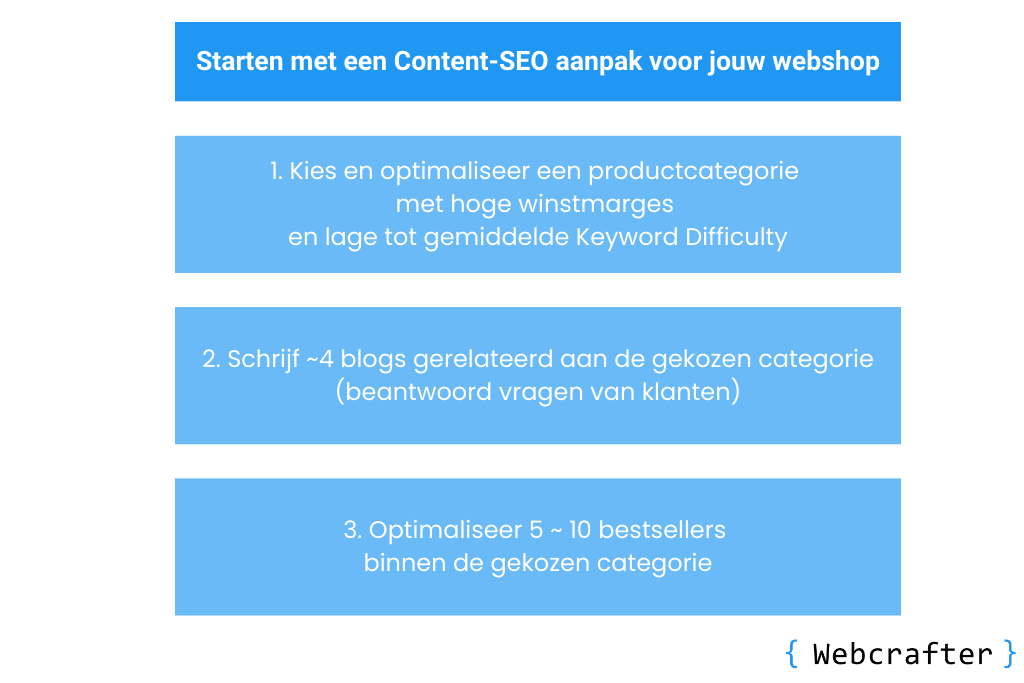 seo content optimalisatie webshops