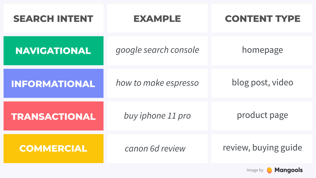 navigational transactional commercial informational search intent