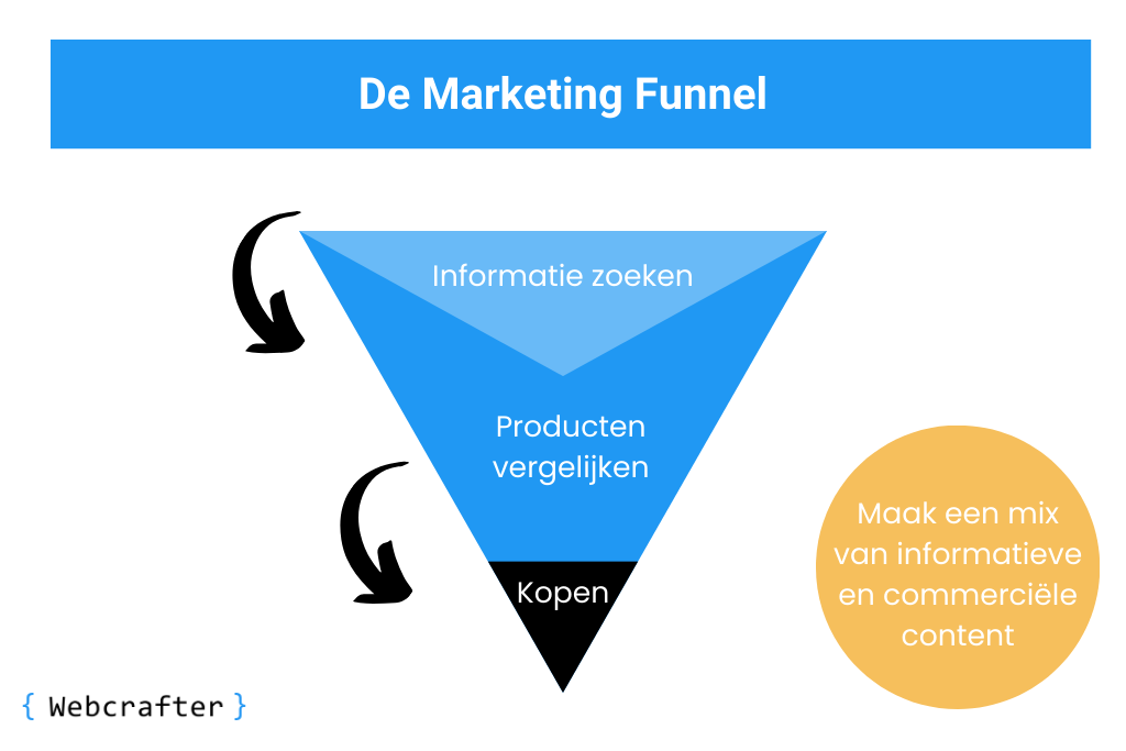 marketing-trechter de marketing funnel