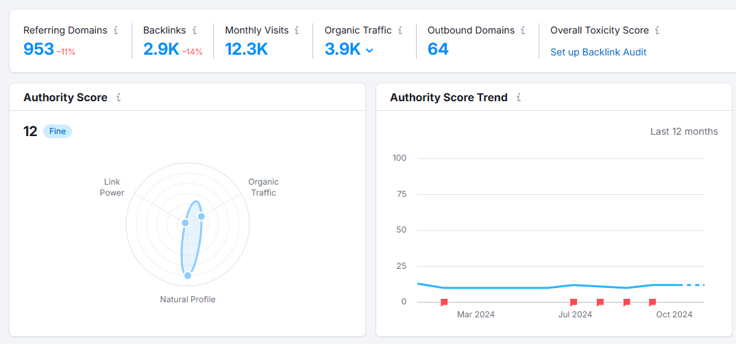 Authority-score autoriteit opbouwen in fitness niche