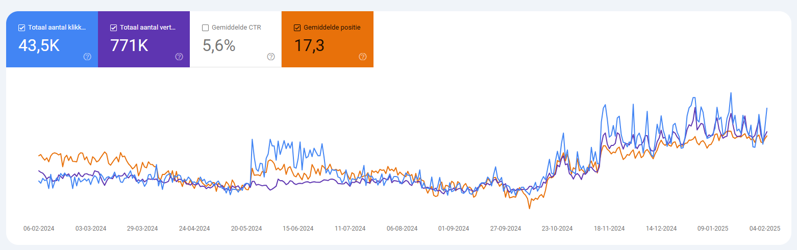 ESS-GSC-12mnd-result meer websitebezoekers